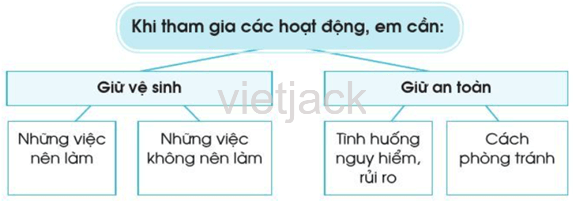 Ôn tập và đánh giá - Chủ đề Trường học hay nhất