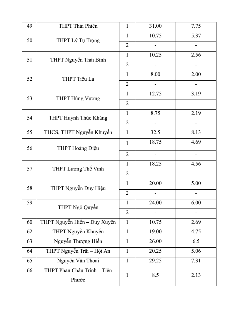Điểm chuẩn vào lớp 10 Đà Nẵng 2026 (4 năm gần đây)