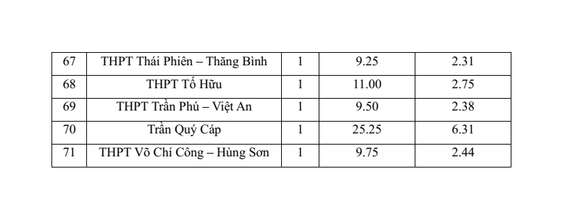 Điểm chuẩn vào lớp 10 Đà Nẵng 2026 (4 năm gần đây)