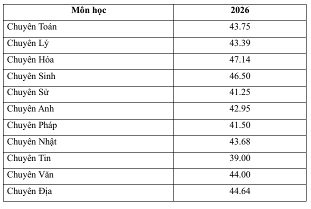 Điểm chuẩn vào lớp 10 Đà Nẵng 2026 (4 năm gần đây)