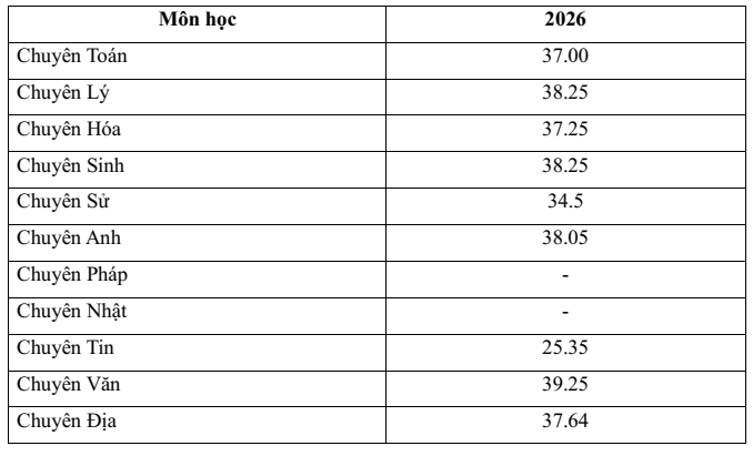 Điểm chuẩn vào lớp 10 Đà Nẵng 2026 (4 năm gần đây)