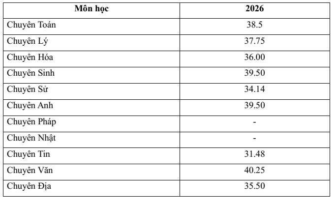 Điểm chuẩn vào lớp 10 Đà Nẵng 2026 (4 năm gần đây)