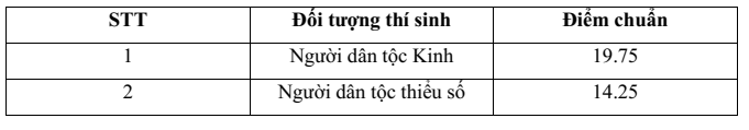 Điểm chuẩn vào lớp 10 Đà Nẵng 2026 (4 năm gần đây)