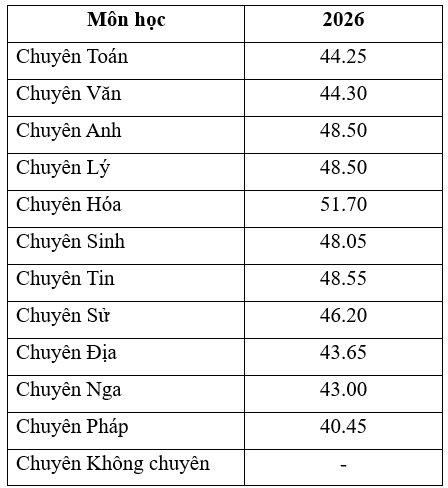 Điểm chuẩn vào lớp 10 Ninh Bình 2026 (4 năm gần đây)