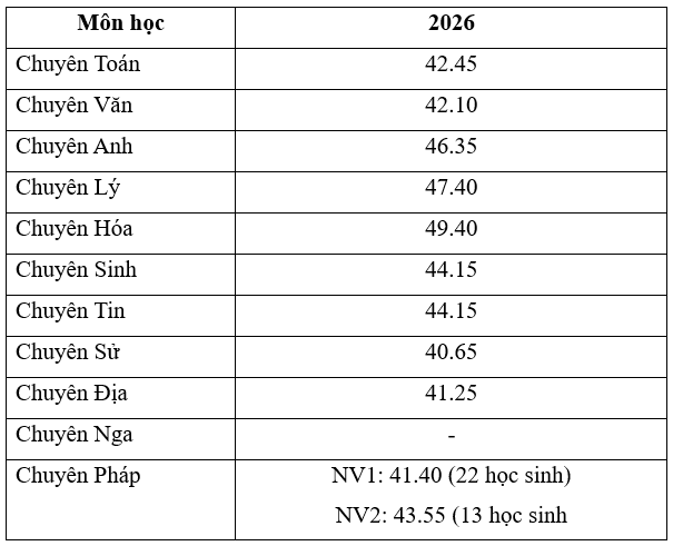 Điểm chuẩn vào lớp 10 Ninh Bình 2026 (4 năm gần đây)
