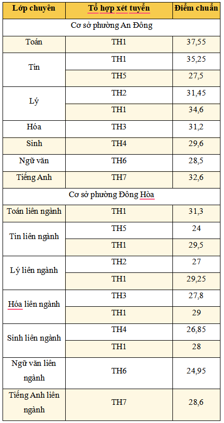 Trường Phổ thông Năng khiếu công bố điểm chuẩn vào lớp 10 năm 2026