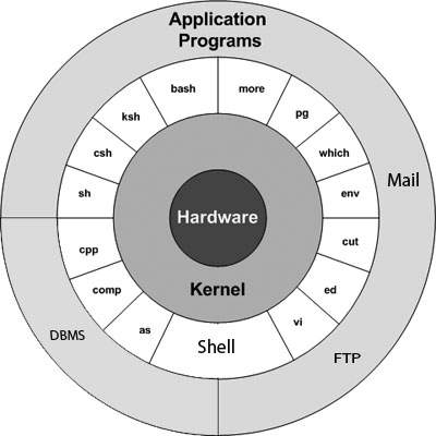 Cấu trúc hệ thống Unix/Linux