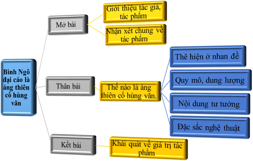 Bình Ngô đại cáo là áng thiên cổ hùng văn