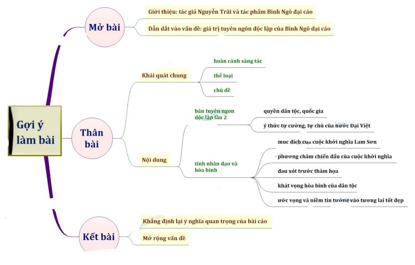 Chứng minh Đại cáo bình Ngô là bản tuyên ngôn độc lập