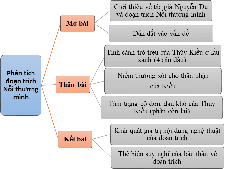 Phân tích đoạn trích Nỗi thương mình