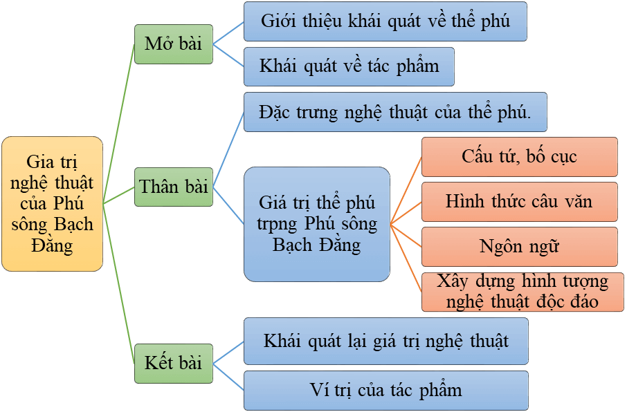 Phân tích giá trị nghệ thuật thể phú qua bài Phú sông Bạch Đằng của Trương Hán Siêu