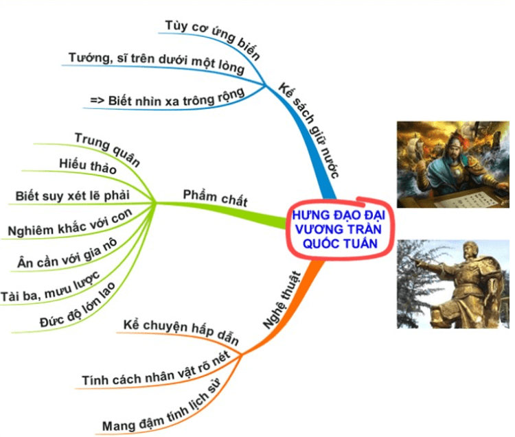 Phân tích hình ảnh Trần Quốc Tuấn trong Hưng Đạo đại vương Trần Quốc Tuấn