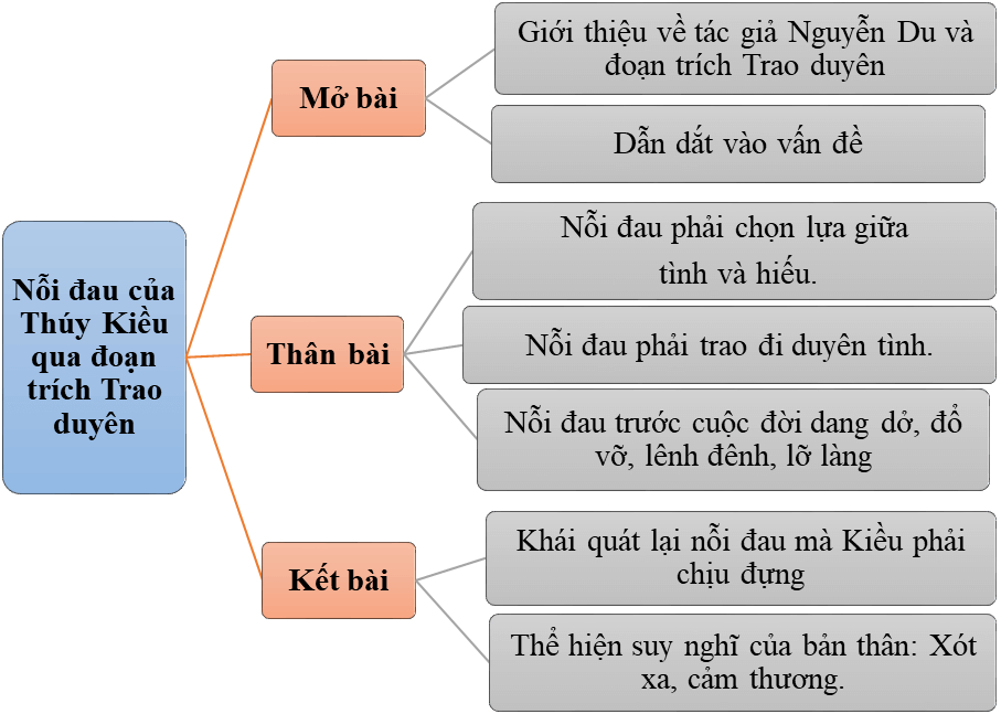 Phân tích nỗi đau của Thúy Kiều qua đoạn trích Trao duyên