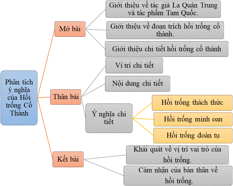 Phân tích ý nghĩa của hồi trống trong đoạn trích Hồi trống Cổ thành