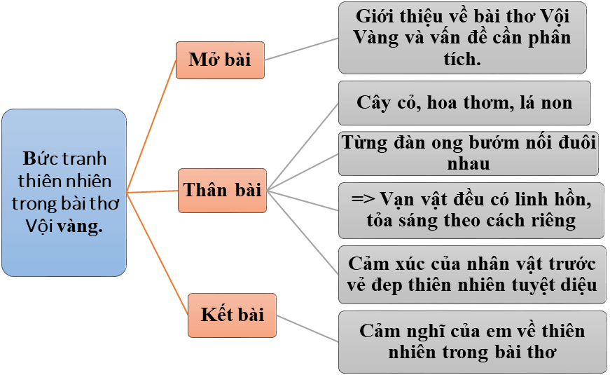 Phân tích bức tranh thiên nhiên trong bài thơ Vội vàng