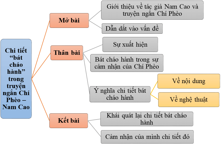 Phân tích chi tiết bát cháo hành trong truyện ngắn Chí Phèo của Nam Cao