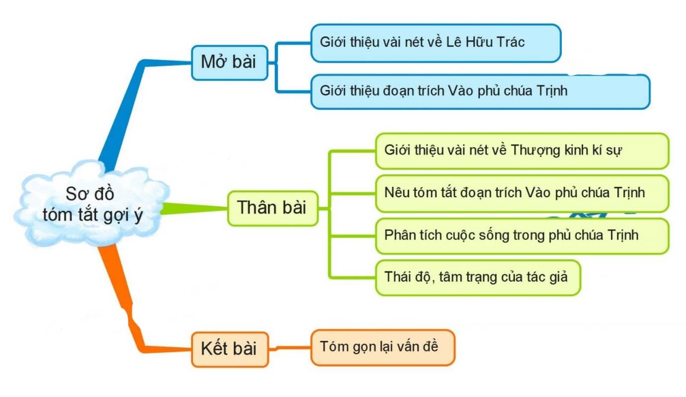 Phân tích đoạn trích Vào phủ Chúa Trịnh của Lê Hữu Trác