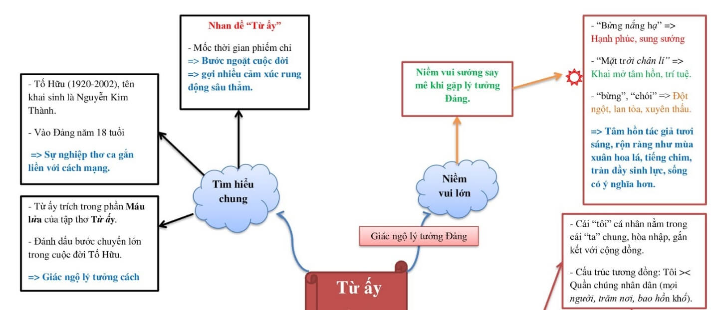 Phân tích khổ 1 trong bài thơ Từ ấy