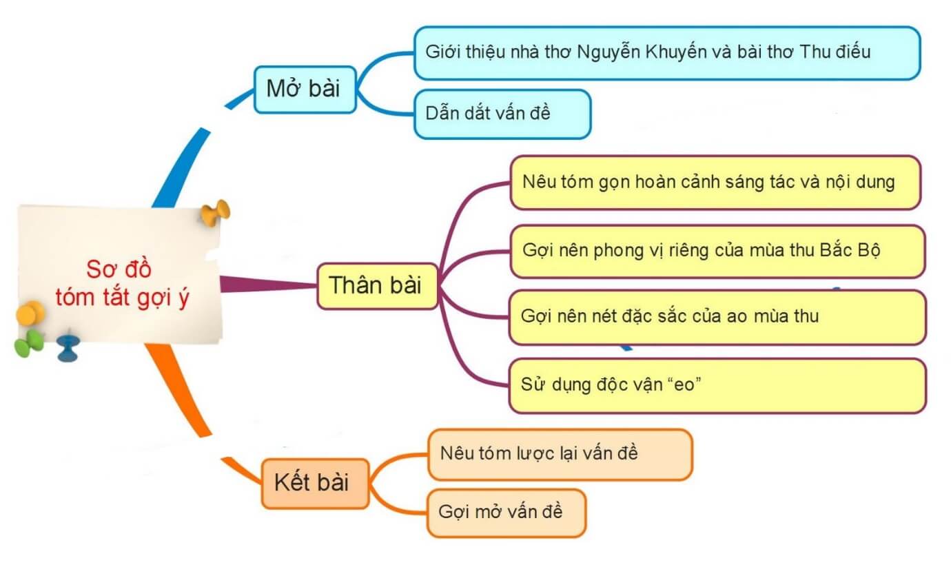 Phân tích nghệ thuật sử dụng từ ngữ độc đáo trong bài thơ Thu điếu