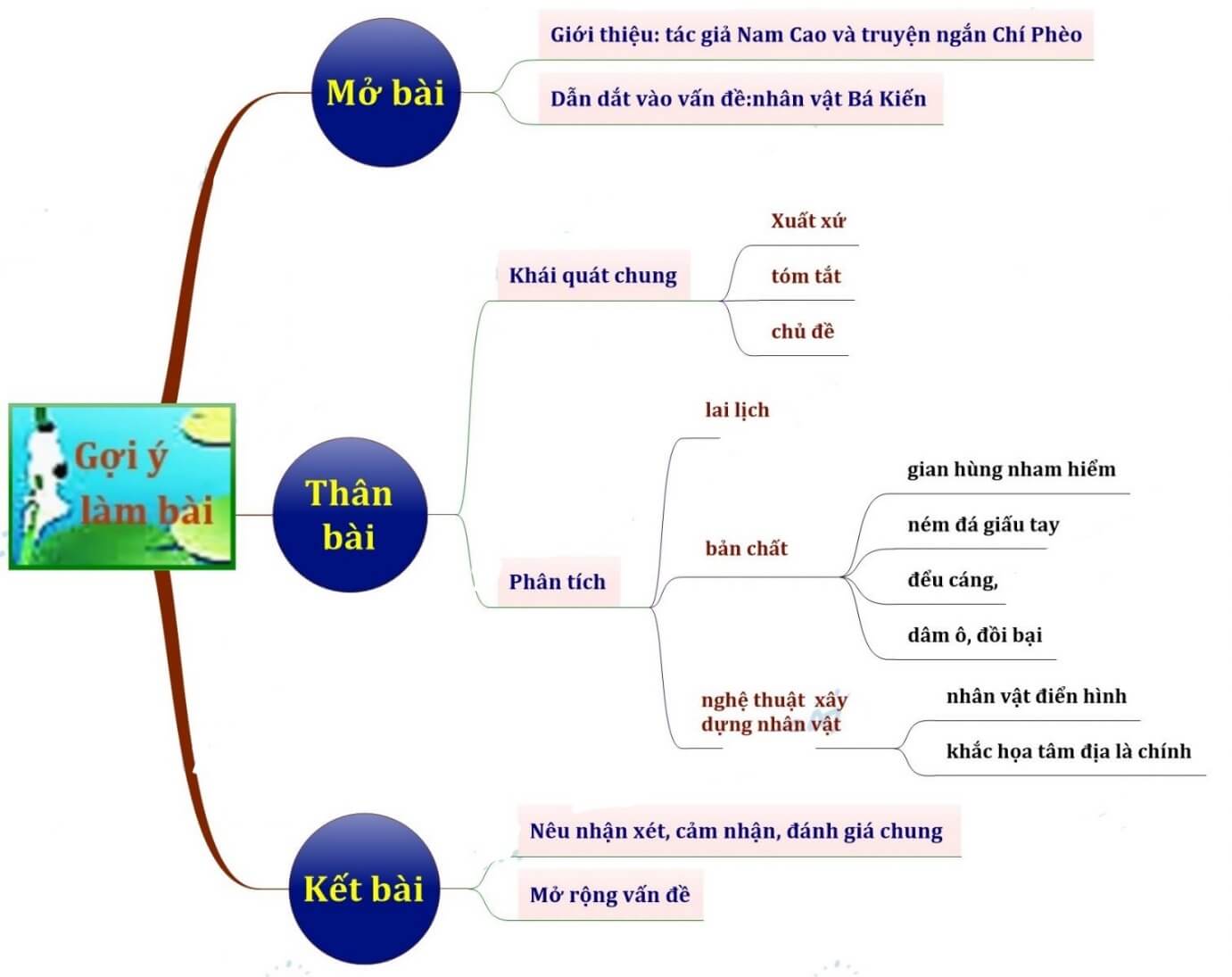 Phân tích nhân vật Bá Kiến trong truyện ngắn Chí Phèo của Nam Cao