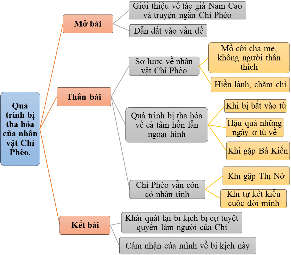Phân tích quá trình bị tha hóa của Chí Phèo