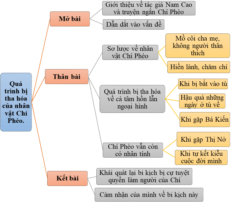 Phân tích quá trình bị tha hóa của nhân vật Chí Phèo