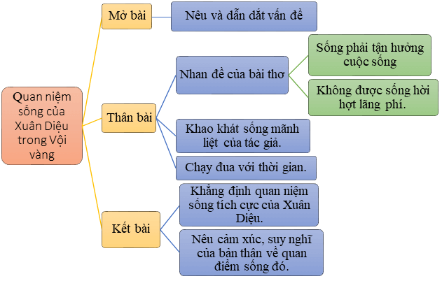 Phân tích quan niệm sống của Xuân Diệu qua bài thơ Vội vàng