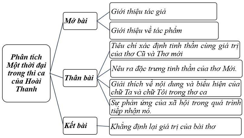 Phân tích tác phẩm Một thời đại trong thi ca của Hoài Thanh