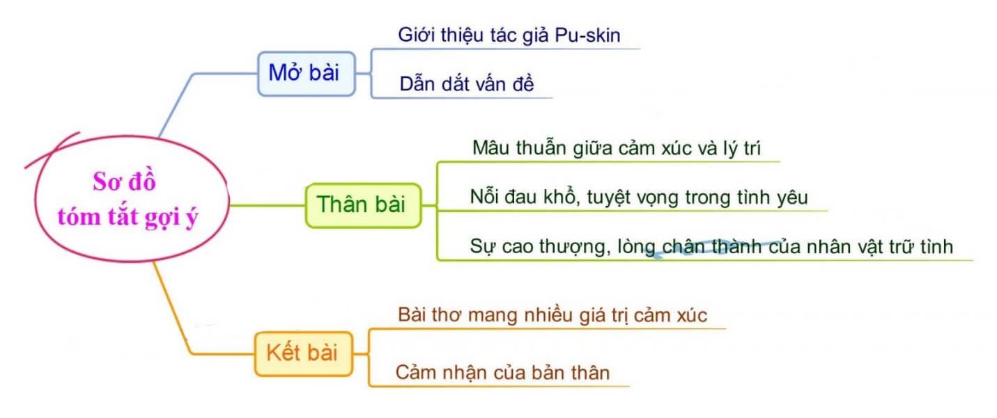 Phân tích tâm trạng của nhân vật trữ tình qua bài thơ Tôi yêu em