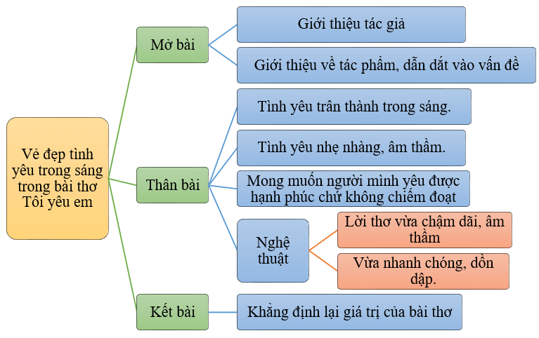 Vẻ đẹp tình yêu trong sáng trong bài thơ Tôi yêu em