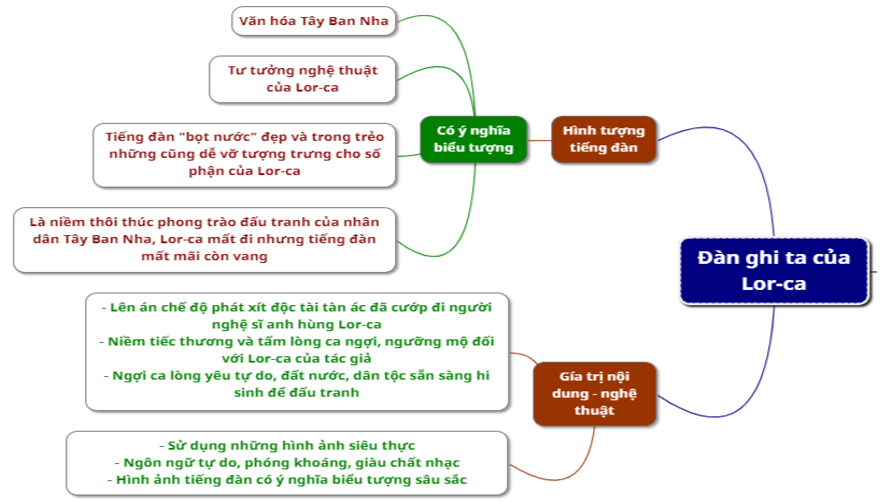 Cảm nhận tiếng đàn trong Đàn ghi ta của Lor-ca