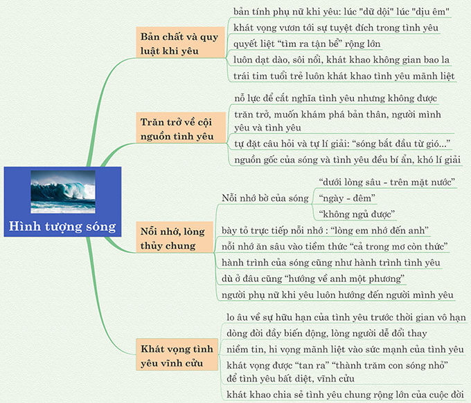 Phân tích bài thơ Sóng của Xuân Quỳnh