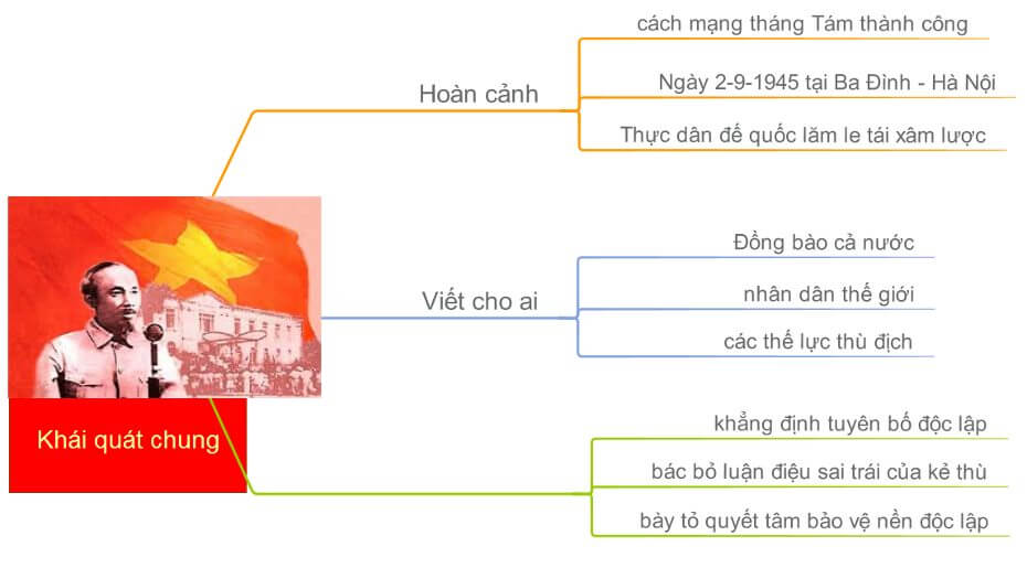 Phân tích bản Tuyên ngôn độc lập