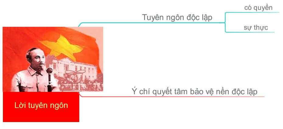 Phân tích bản Tuyên ngôn độc lập