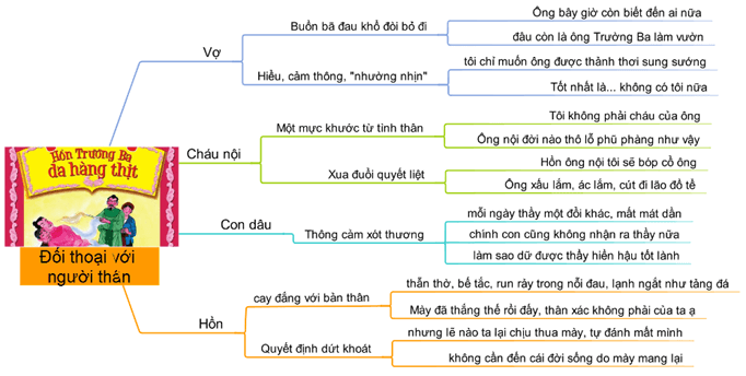 Phân tích cuộc đối thoại giữa hồn Trương Ba và người thân