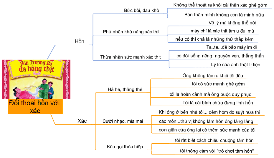 Cuộc đối thoại giữa hồn Trương Ba và xác Hàng Thịt