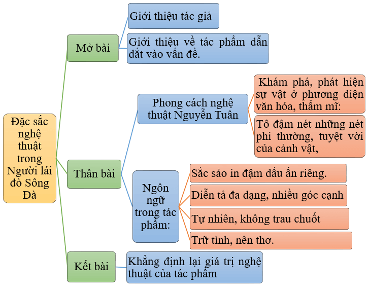 Phân tích đặc sắc nghệ thuật trong Người lái đò Sông Đà