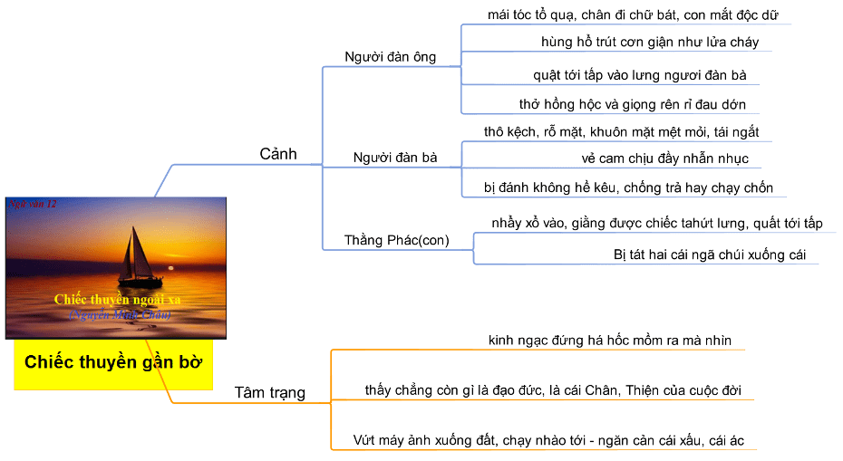 Phân tích hai phát hiện của người nghệ sĩ nhiếp ảnh Phùng trong truyện ngắn Chiếc thuyền ngoài xa năm 2021