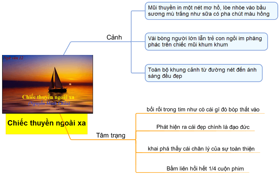 Phân tích hai phát hiện của người nghệ sĩ nhiếp ảnh Phùng trong truyện ngắn Chiếc thuyền ngoài xa năm 2021