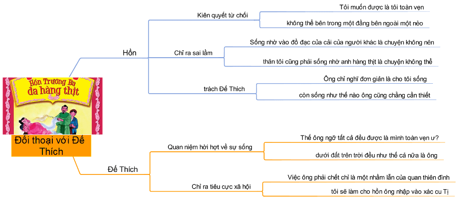 Phân tích màn đối thoại giữa Hồn Trương Ba và Đế Thích