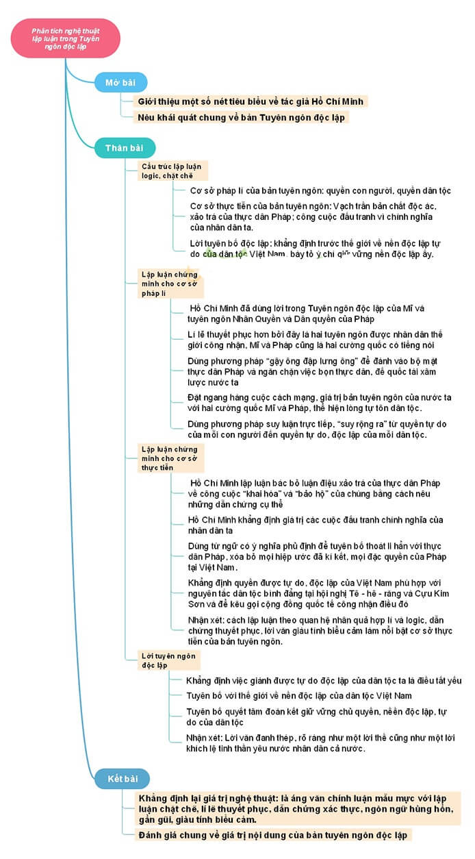 Phân tích nghệ thuật lập luận của bản Tuyên ngôn độc lập