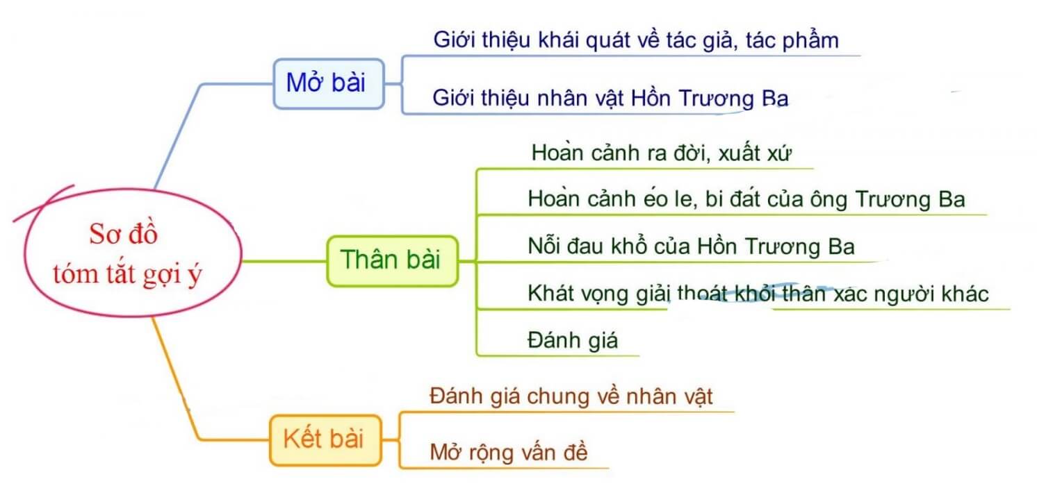 Phân tích nhân vật Trương Ba trong Hồn Trương Ba da hàng thịt