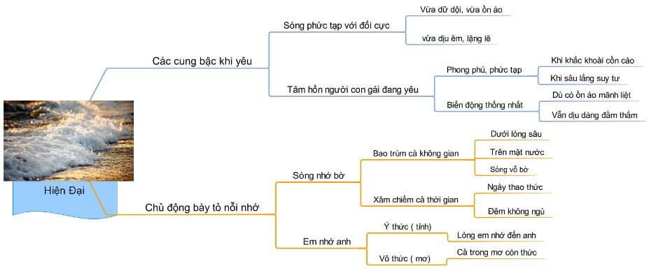 Phân tích vẻ đẹp tình yêu truyền thống và hiện đại trong bài thơ Sóng