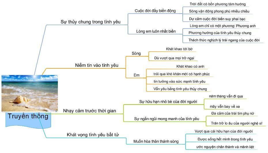 Phân tích vẻ đẹp tình yêu truyền thống và hiện đại trong bài thơ Sóng năm 2021