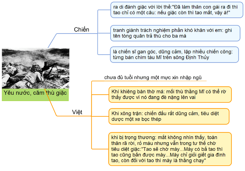 So sánh nhân vật Chiến và Việt trong truyện ngắn Những đứa con trong gia đình