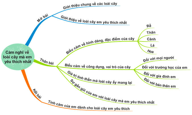 Top 40 Cảm nghĩ về loài cây em thích yêu lớp 7 (hay nhất)