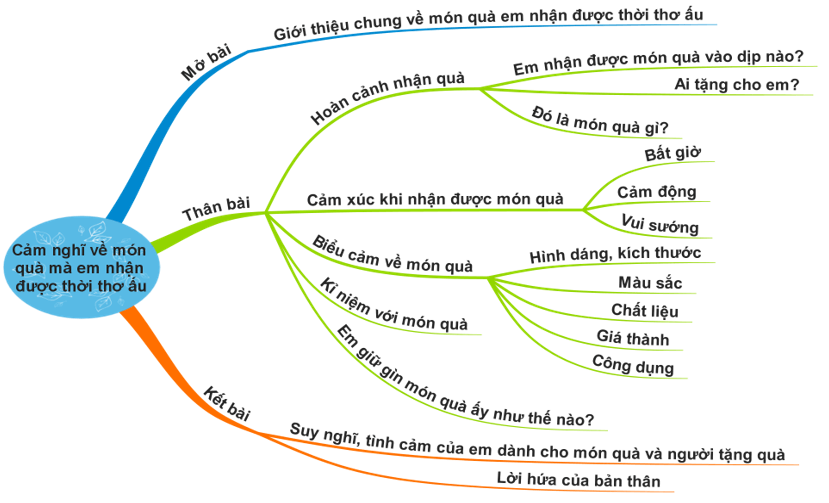 Top 60 Cảm nghĩ về món quà thời thơ ấu (hay nhất)