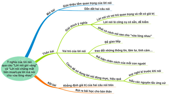 Dân gian có câu Lời nói gói vàng, đồng thời lại có câu Lời nói chẳng mất tiền mua