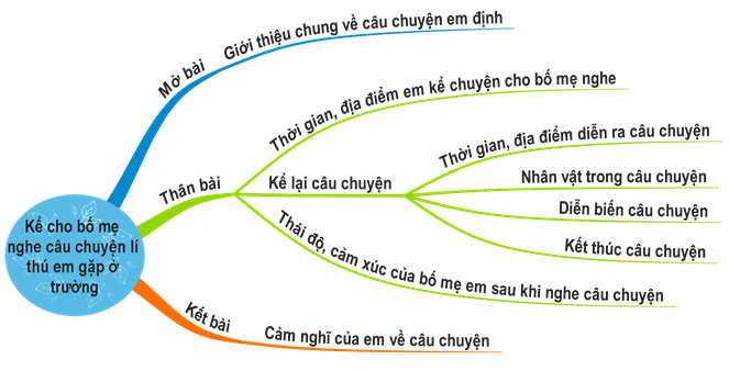 Kể cho bố mẹ nghe câu chuyện lí thú em gặp ở trường