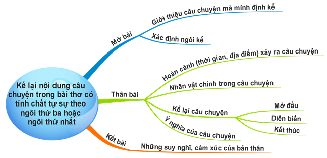 Kể lại nội dung câu chuyện trong bài thơ có tính chất tự sự